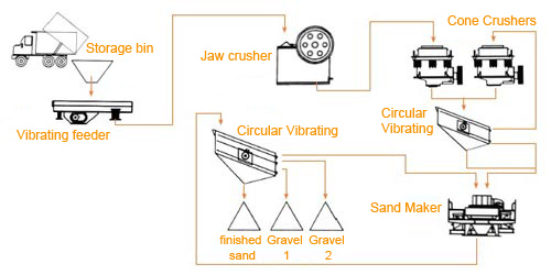 Sand Making Plant